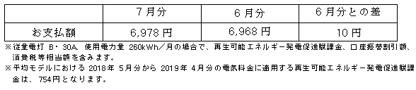 平均モデルの影響額