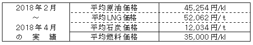 平均燃料価格（貿易統計）