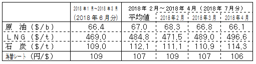 燃料価格の動向