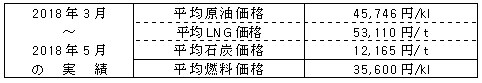 平均燃料価格（貿易統計）