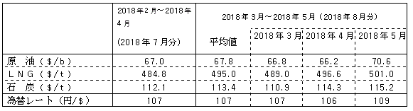 燃料価格の動向