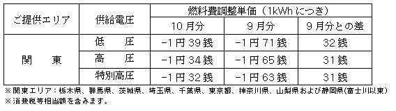 燃料費調整単価