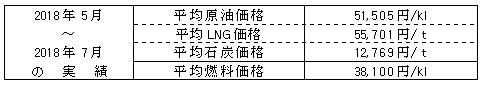 平均燃料価格（貿易統計）