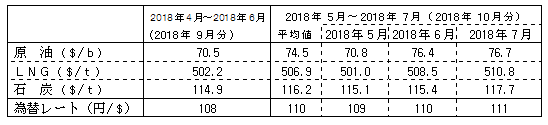 燃料価格の動向