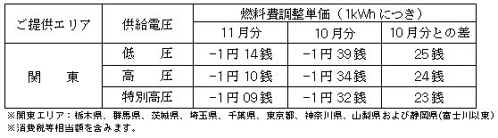 燃料費調整単価