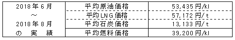 平均燃料価格（貿易統計）