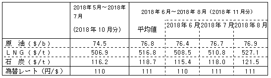 燃料価格の動向