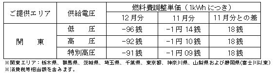 燃料費調整単価