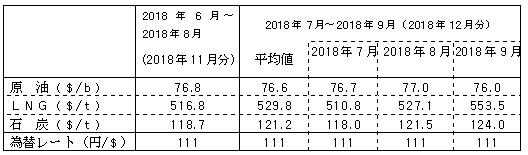 参考2燃料価格の動向