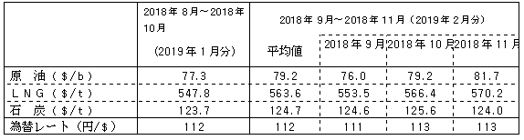 燃料価格の動向