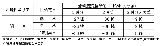 燃料費調整単価