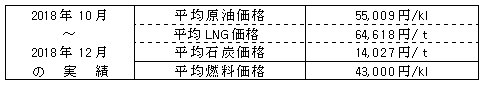 平均燃料価格（貿易統計）