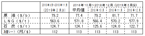 燃料価格の動向
