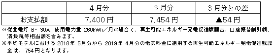 平均モデルの影響額