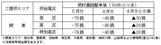 燃料費調整単価