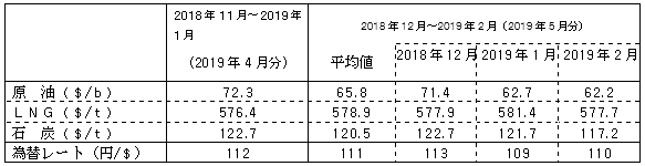 燃料価格の動向