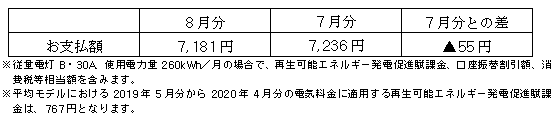 平均モデルの影響額