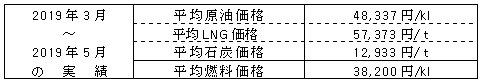 平均燃料価格（貿易統計）