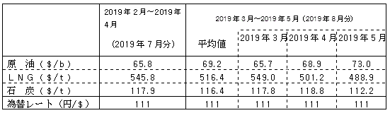 燃料価格の動向