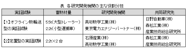 表　各研究開発機関の主な役割分担