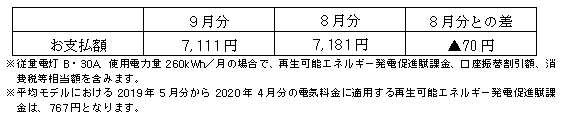 平均モデルの影響額