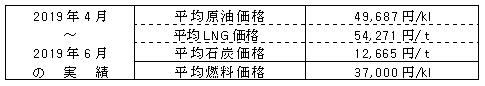 平均燃料価格（貿易統計）