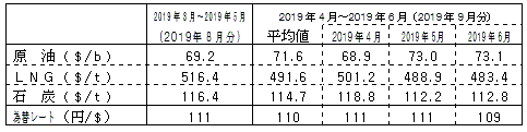 燃料価格の動向