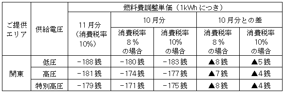 燃料費調整単価