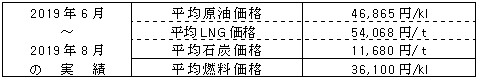 平均燃料価格（貿易統計）