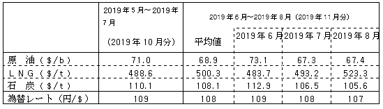 燃料価格の動向
