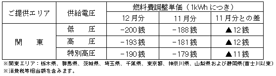 燃料費調整単価