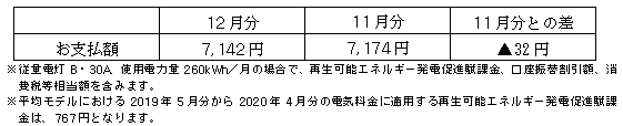 平均モデルの影響額