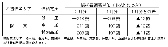 燃料費調整単価