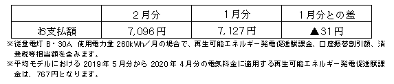 平均モデルの影響額