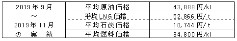 平均燃料価格（貿易統計）