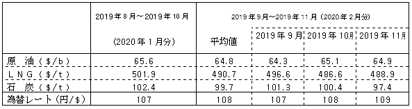 燃料価格の動向