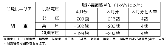 燃料費調整単価