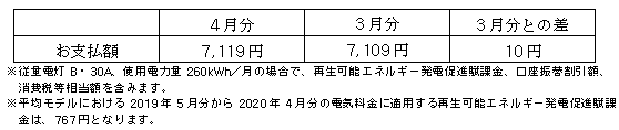 平均モデルの影響額