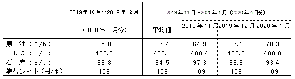 燃料価格の動向