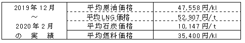 平均燃料価格（貿易統計）