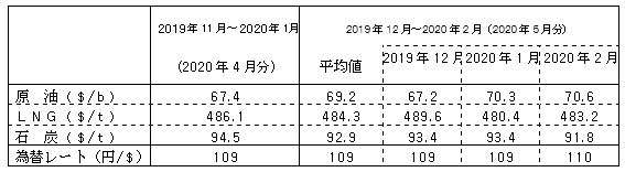 燃料価格の動向