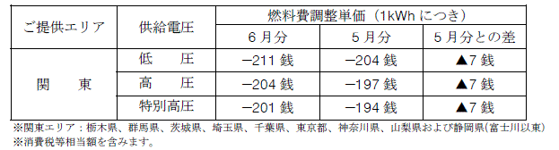 燃料費調整単価