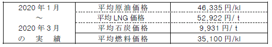 平均燃料価格（貿易統計）