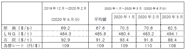 燃料価格の動向