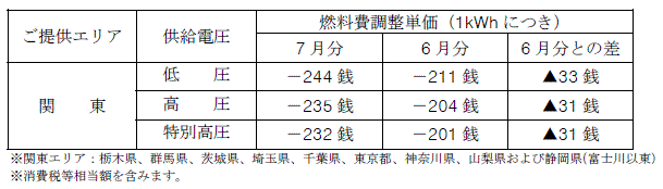 燃料費調整単価