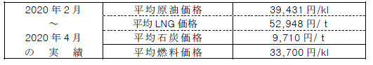 平均燃料価格（貿易統計）