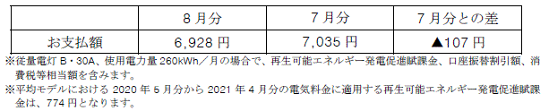 平均モデルの影響額