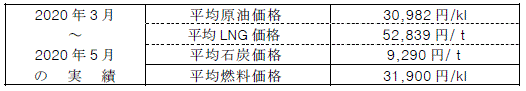 平均燃料価格（貿易統計）"