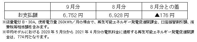 平均モデルの影響額