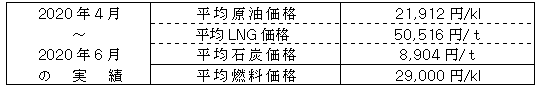 平均燃料価格（貿易統計）